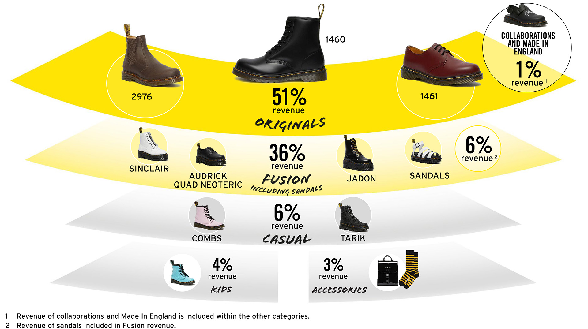 What we do Dr. Martens plc (LSE DOCS)
