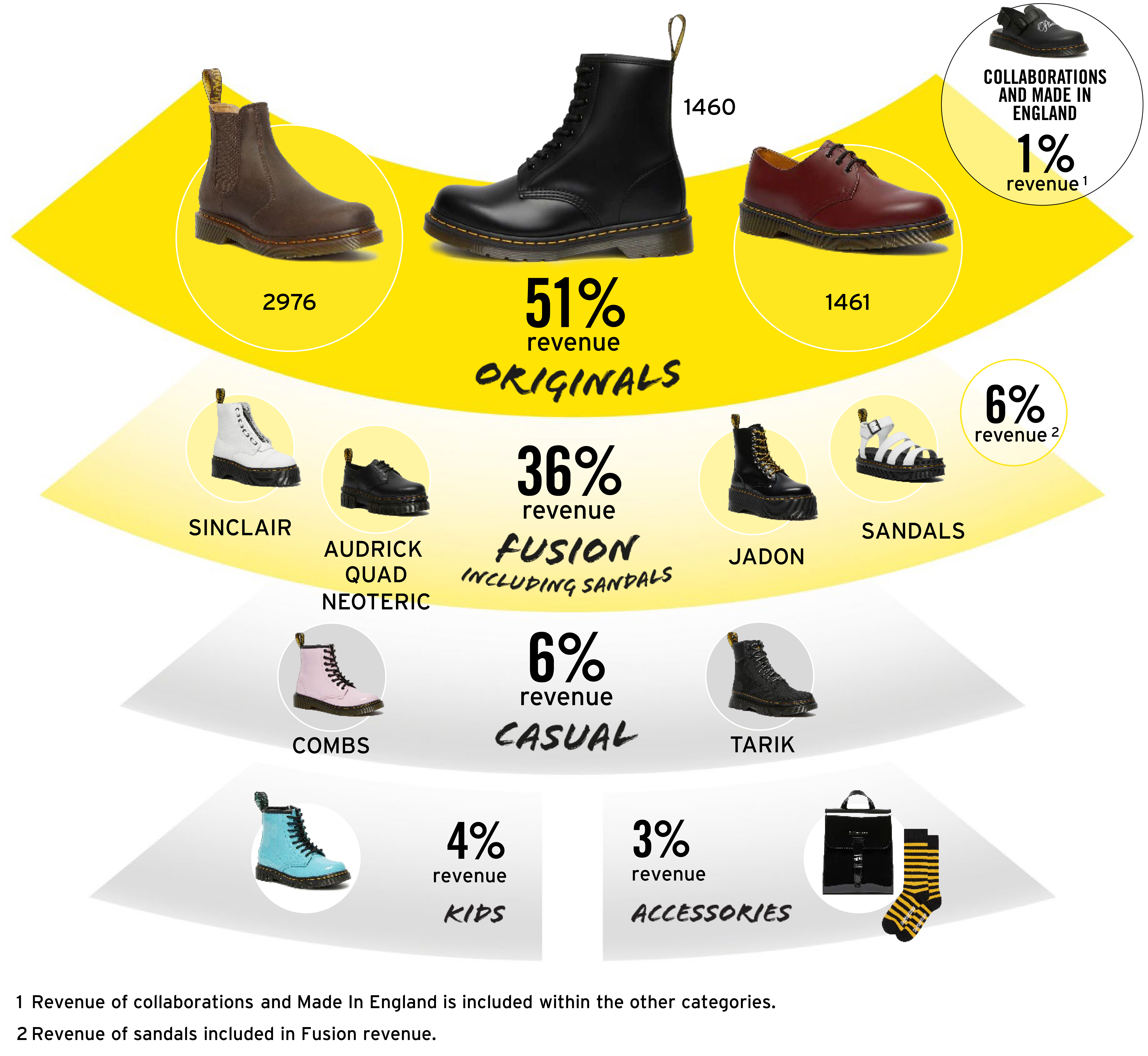 What we do | Dr. Martens plc (LSE: DOCS)